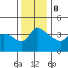 St Helens tide chart for Friday, December 8, 2023