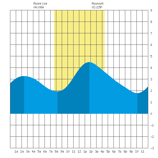 St Helens tide chart for Saturday, December 9, 2023