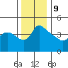St Helens tide chart for Saturday, December 9, 2023