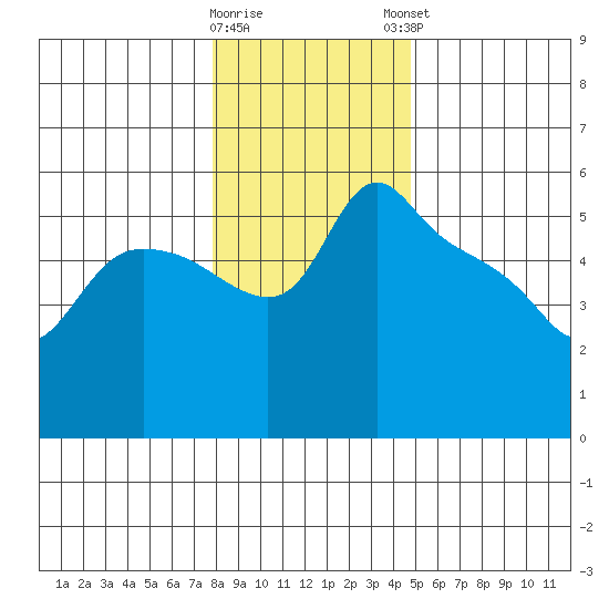 St Helens tide chart for Wednesday, January 10, 2024