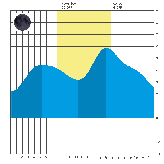 St Helens tide chart for Thursday, January 11, 2024