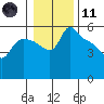 St Helens tide chart for Thursday, January 11, 2024