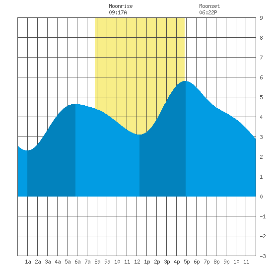 St Helens tide chart for Friday, January 12, 2024