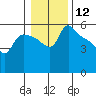 St Helens tide chart for Friday, January 12, 2024