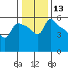St Helens tide chart for Saturday, January 13, 2024