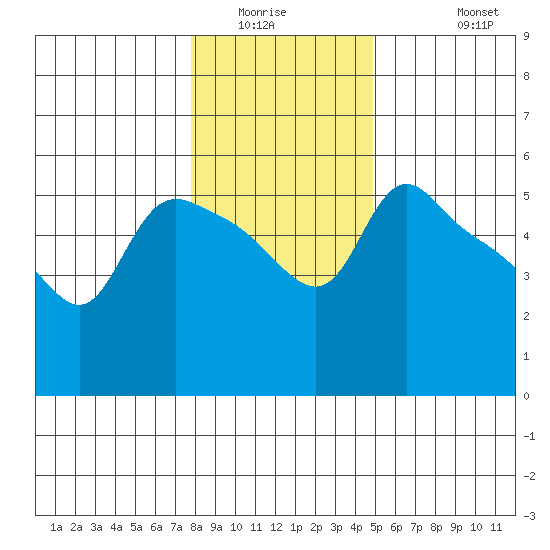 St Helens tide chart for Sunday, January 14, 2024