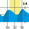 St Helens tide chart for Sunday, January 14, 2024