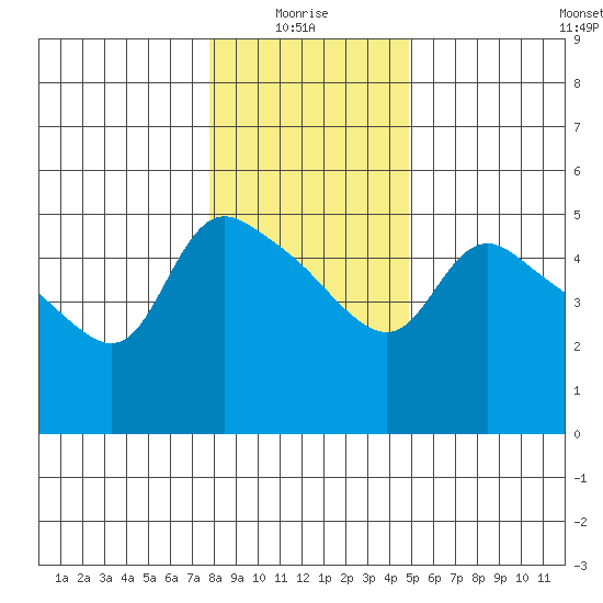 St Helens tide chart for Tuesday, January 16, 2024
