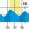 St Helens tide chart for Tuesday, January 16, 2024