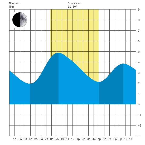 St Helens tide chart for Wednesday, January 17, 2024