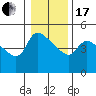St Helens tide chart for Wednesday, January 17, 2024