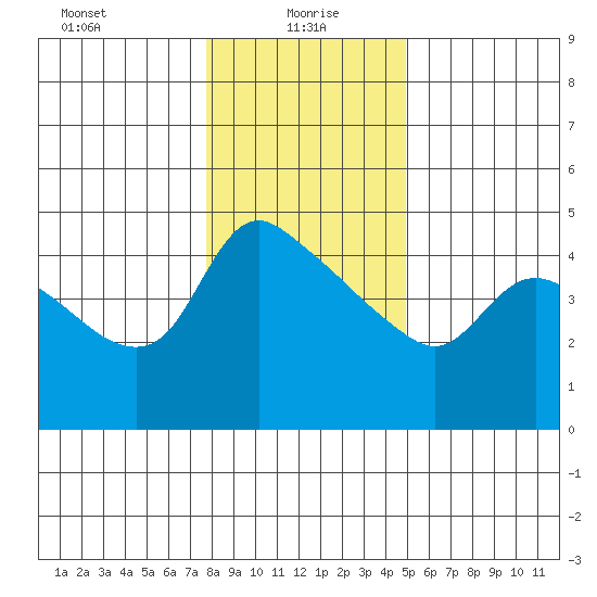 St Helens tide chart for Thursday, January 18, 2024