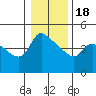 St Helens tide chart for Thursday, January 18, 2024