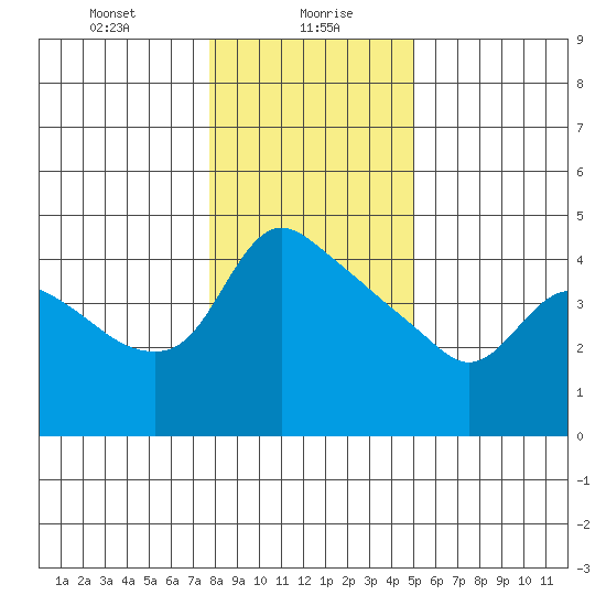 St Helens tide chart for Friday, January 19, 2024