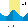 St Helens tide chart for Friday, January 19, 2024
