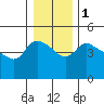 St Helens tide chart for Monday, January 1, 2024