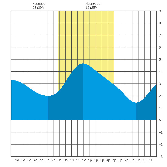 St Helens tide chart for Saturday, January 20, 2024