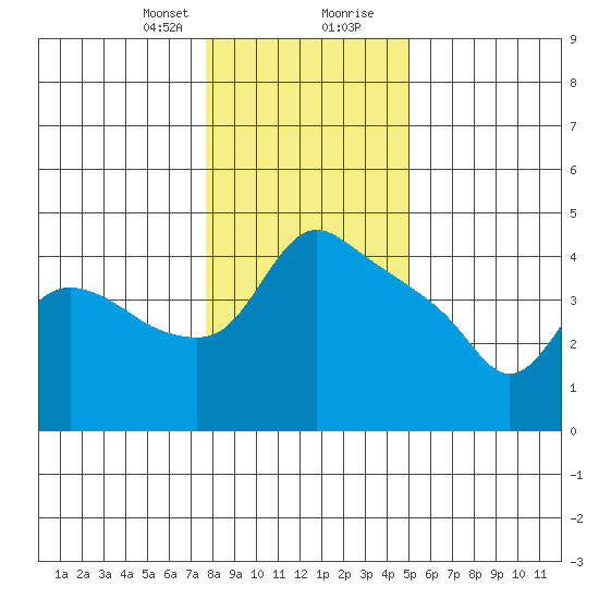 St Helens tide chart for Sunday, January 21, 2024