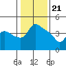 St Helens tide chart for Sunday, January 21, 2024