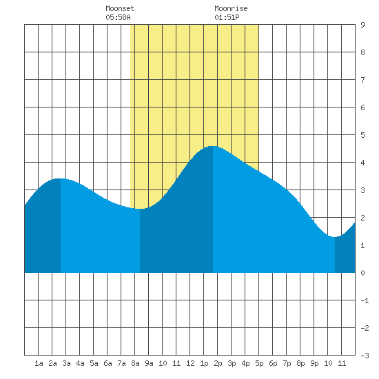 St Helens tide chart for Monday, January 22, 2024
