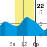 St Helens tide chart for Monday, January 22, 2024