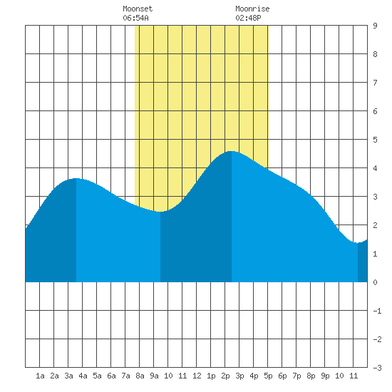 St Helens tide chart for Tuesday, January 23, 2024