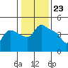 St Helens tide chart for Tuesday, January 23, 2024
