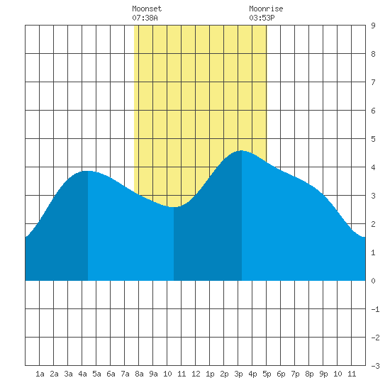 St Helens tide chart for Wednesday, January 24, 2024