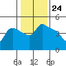 St Helens tide chart for Wednesday, January 24, 2024