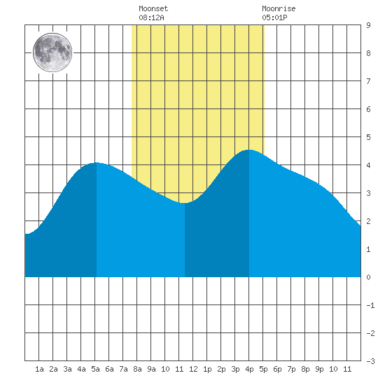 St Helens tide chart for Thursday, January 25, 2024