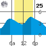 St Helens tide chart for Thursday, January 25, 2024