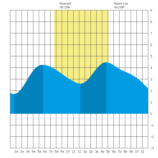 St Helens tide chart for Friday, January 26, 2024
