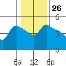 St Helens tide chart for Friday, January 26, 2024