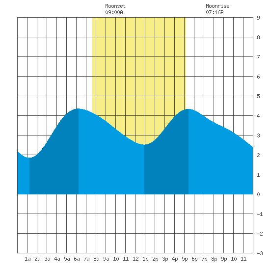 St Helens tide chart for Saturday, January 27, 2024