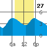St Helens tide chart for Saturday, January 27, 2024