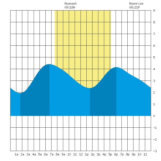 St Helens tide chart for Sunday, January 28, 2024