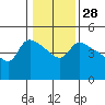 St Helens tide chart for Sunday, January 28, 2024