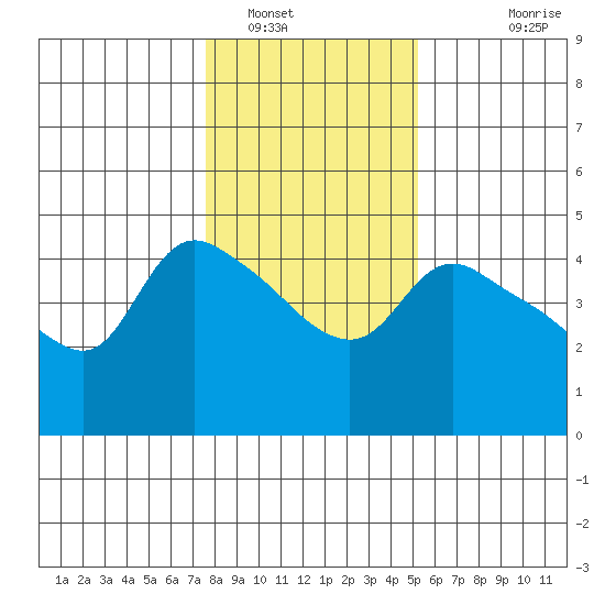 St Helens tide chart for Monday, January 29, 2024