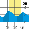 St Helens tide chart for Monday, January 29, 2024