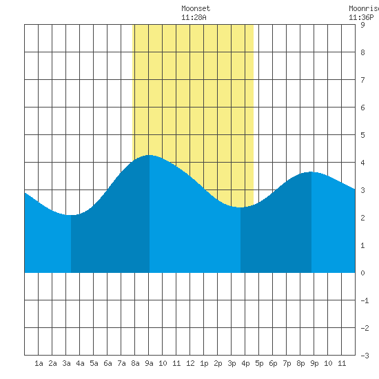 St Helens tide chart for Tuesday, January 2, 2024
