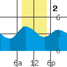 St Helens tide chart for Tuesday, January 2, 2024