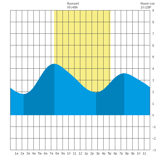 St Helens tide chart for Tuesday, January 30, 2024