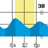 St Helens tide chart for Tuesday, January 30, 2024