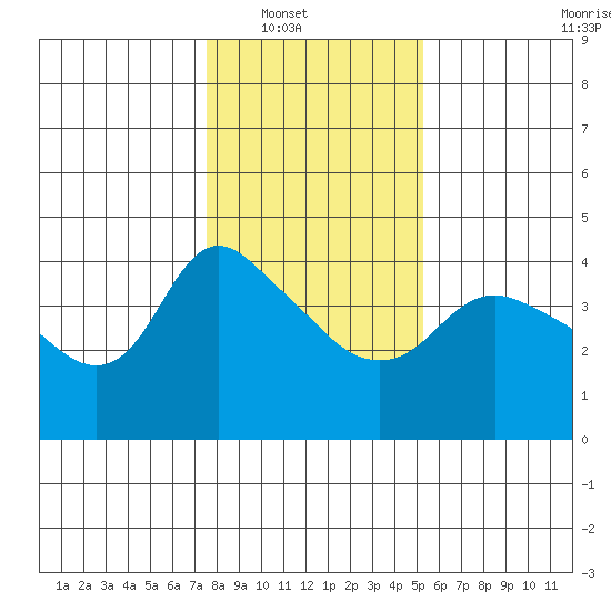 St Helens tide chart for Wednesday, January 31, 2024