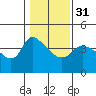 St Helens tide chart for Wednesday, January 31, 2024