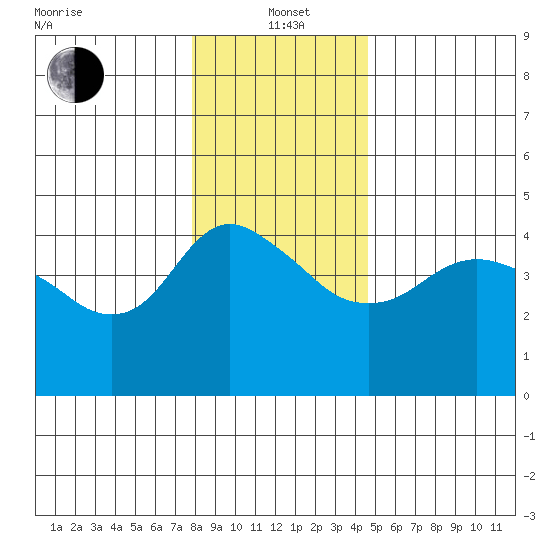 St Helens tide chart for Wednesday, January 3, 2024