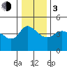 St Helens tide chart for Wednesday, January 3, 2024
