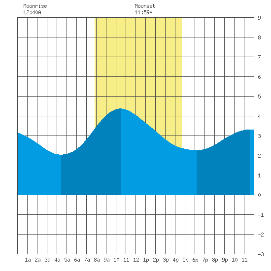 St Helens tide chart for Thursday, January 4, 2024