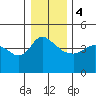 St Helens tide chart for Thursday, January 4, 2024