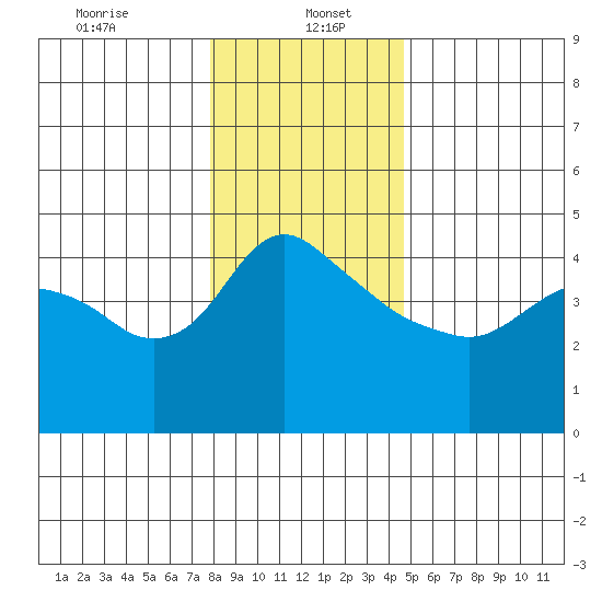 St Helens tide chart for Friday, January 5, 2024